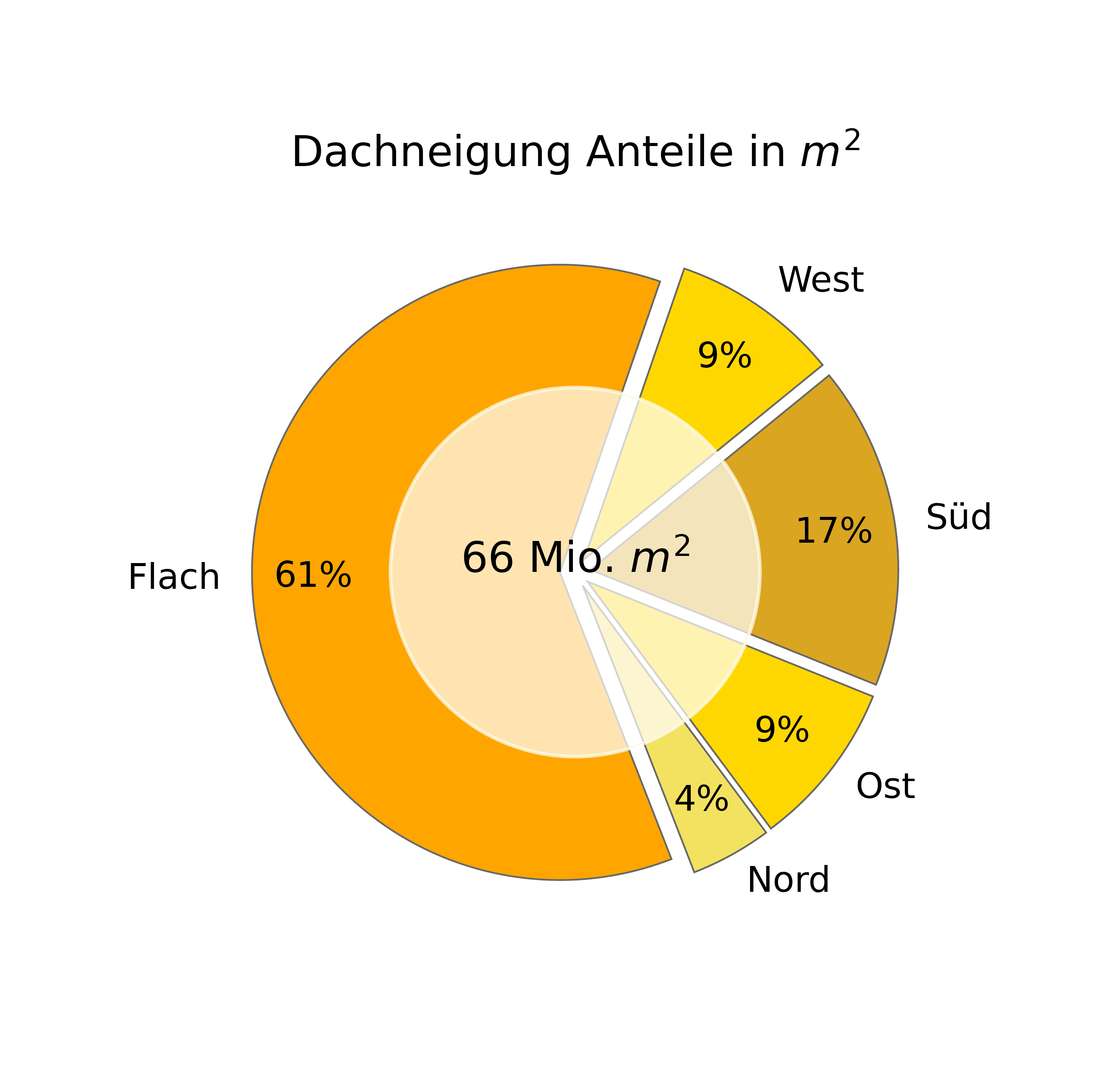 Roof inclination shares in m²